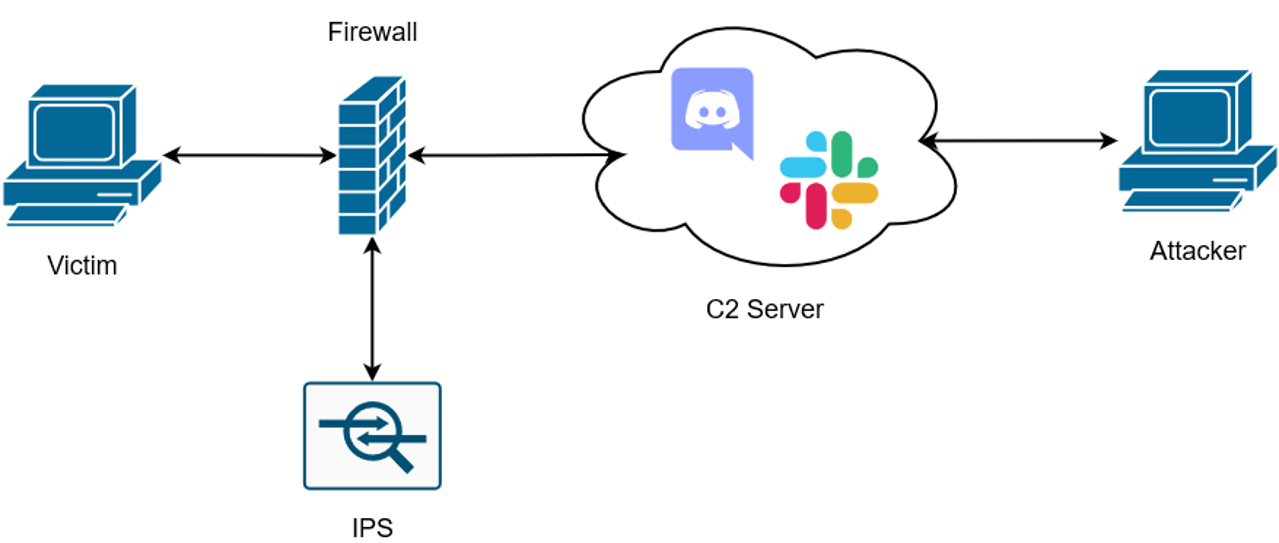 New C2 Infrastructure