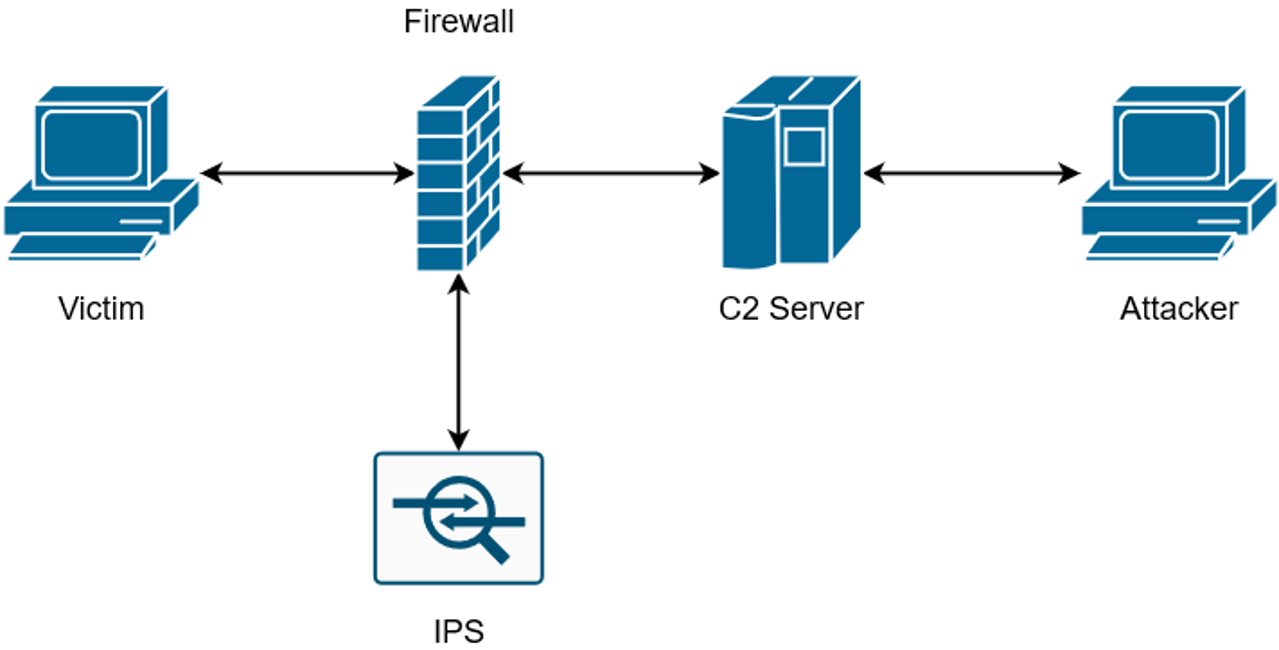 Traditional C2 Infrastructure